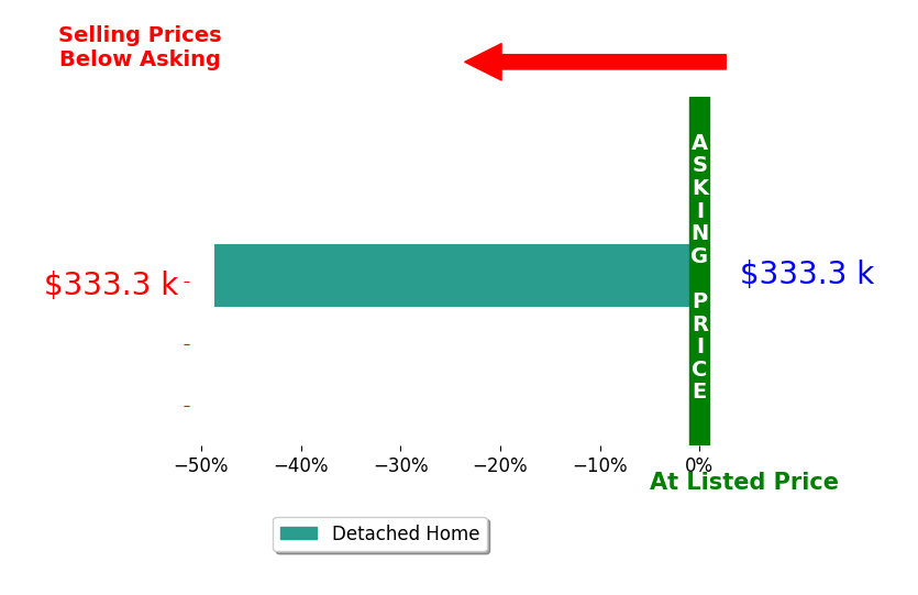 Mary Reutzel Mraz's sold homes closed 48.7% below asking on average, with 0 homes above, 1 below, and 0 at asking price.