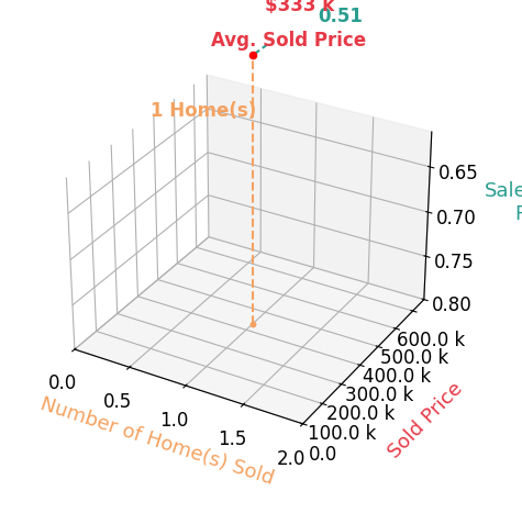 Mary Reutzel Mraz sold 1 homes with an average sold price of $333K and an average sale-to-list ratio of 51.3%.
