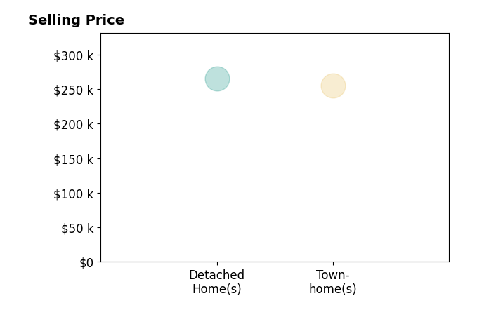 Pamela Grant's sold homes include townhomes at $255K, detached homes at $265K.
