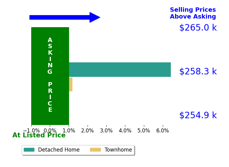 Pamela Grant's sold homes closed 3.2% above asking on average, with 1 homes above, 0 below, and 1 at asking price.