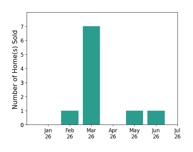 Bar chart of total home sales by Steven Padilla over the past 12 months