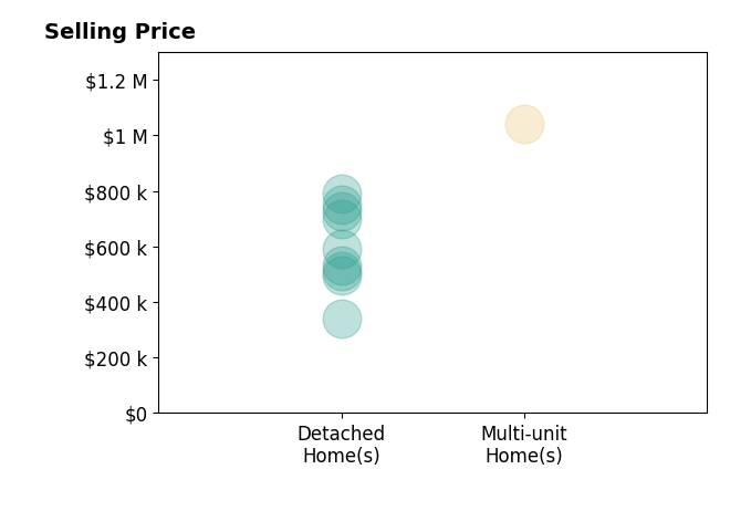 Histogram of home sales price ranges for Steven Padilla