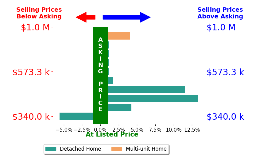 Bar chart comparing asking price vs selling price for Steven Padilla