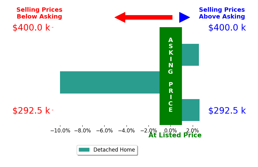 Peter Delaney's sold homes closed 1.6% below asking on average, with 2 homes above, 1 below, and 0 at asking price.