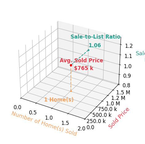 Emily Delaney sold 1 homes with an average sold price of $765K and an average sale-to-list ratio of 106.3%.