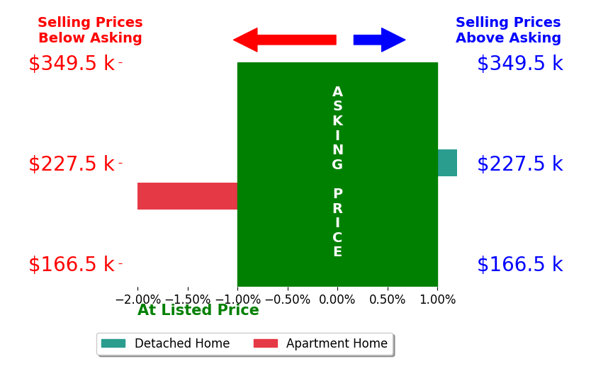 Brandon Shepherd's sold homes closed 1.0% below asking on average, with 0 homes above, 1 below, and 1 at asking price.