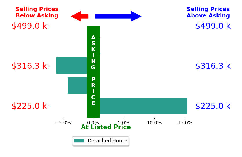 Jed Acker's sold homes closed 1.3% above asking on average, with 1 homes above, 2 below, and 1 at asking price.