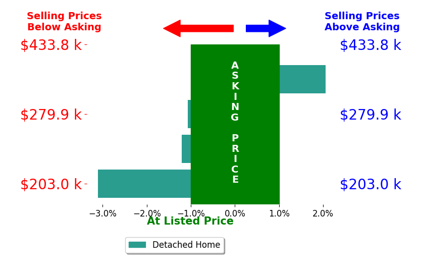 Clarica Meigs's sold homes closed 0.8% below asking on average, with 1 homes above, 3 below, and 0 at asking price.