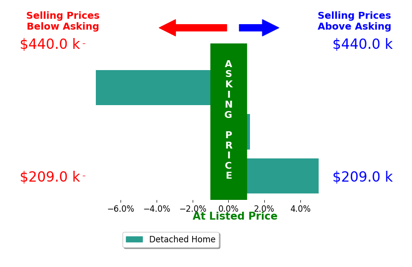 Mary Ann Stumbo's sold homes closed 0.5% below asking on average, with 1 homes above, 1 below, and 1 at asking price.