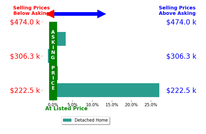 Kim Merckle's sold homes closed 7.3% above asking on average, with 2 homes above, 1 below, and 1 at asking price.