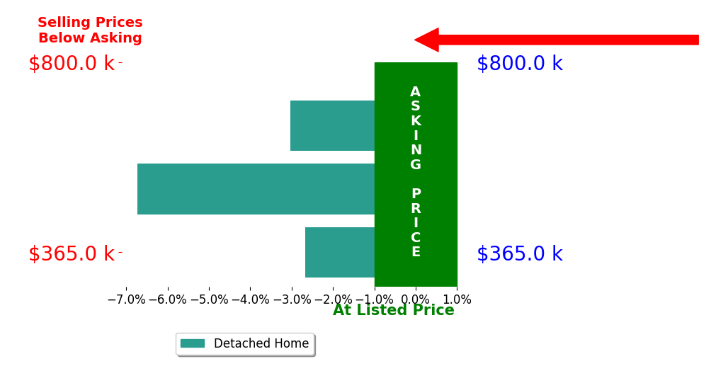 Thomas Kirchendorfer's sold homes closed 4.1% below asking on average, with 0 homes above, 3 below, and 0 at asking price.
