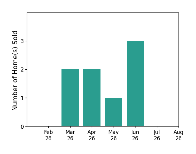 James Hand sold 2 homes in March 2026, 2 homes in April 2026, 1 home in May 2026, 3 homes in June 2026, for a total of 8 homes.