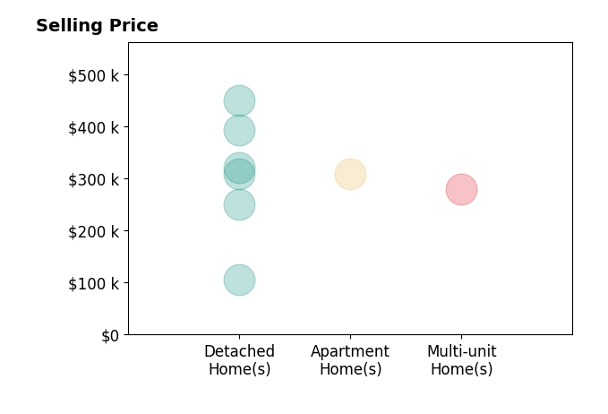 James Hand's sold homes include detached homes from $106K to $450K, multi-unit homes at $280K, apartment homes at $310K.