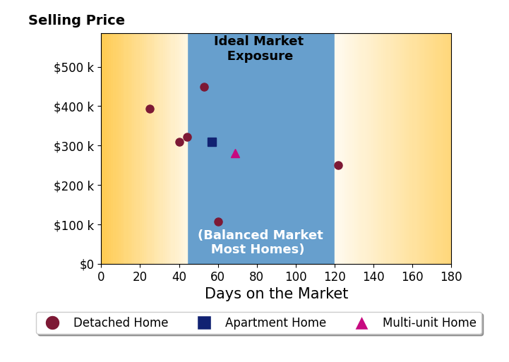 James Hand's sold homes were on the market for an average of 58 days, ranging from 25 to 122 days, with an average sold price of $303K.