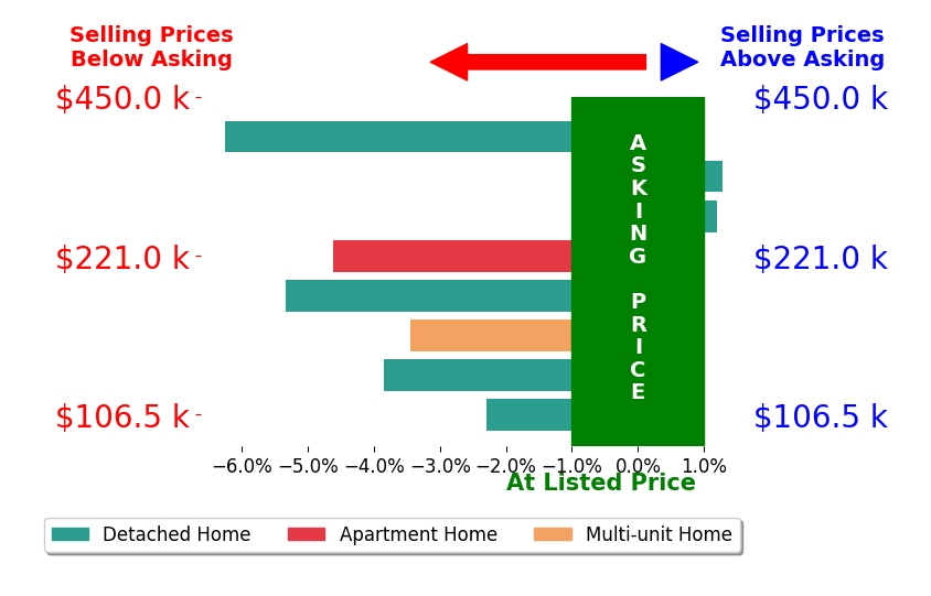 James Hand's sold homes closed 3.2% below asking on average, with 1 homes above, 6 below, and 1 at asking price.