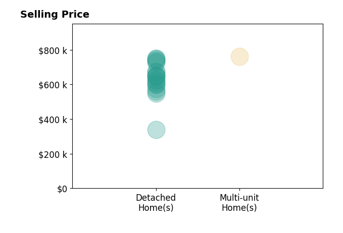 Histogram of home sales price ranges for Malcolm Scatliffe