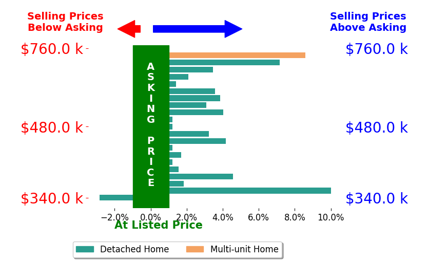 Bar chart comparing asking price vs selling price for Malcolm Scatliffe