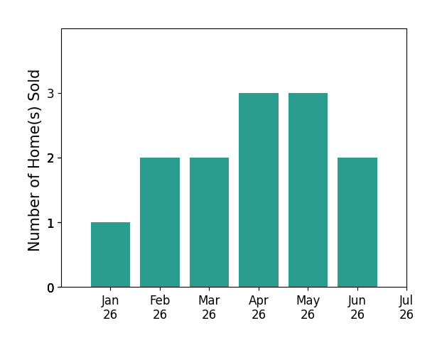 Bar chart of total home sales by Philip DeMatteo over the past 12 months