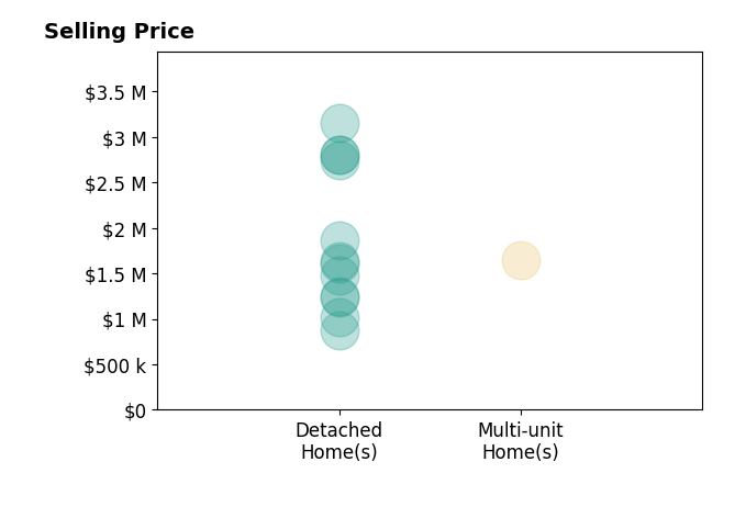 Histogram of home sales price ranges for Philip DeMatteo