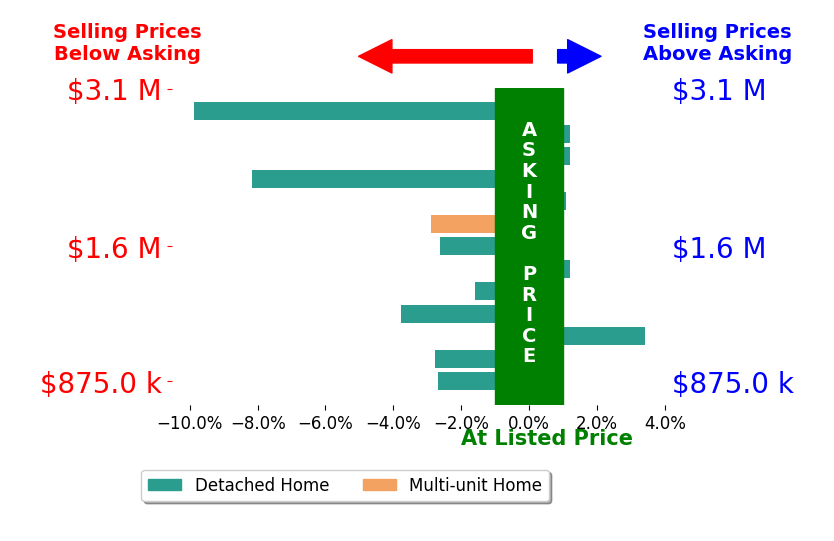 Bar chart comparing asking price vs selling price for Philip DeMatteo
