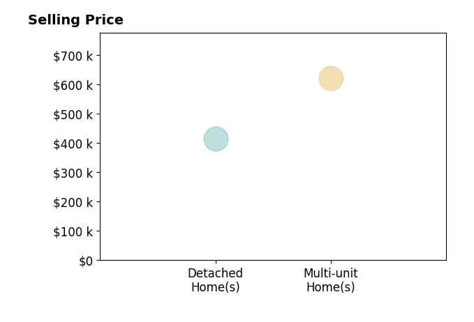 Histogram of home sales price ranges for Jason Arnold