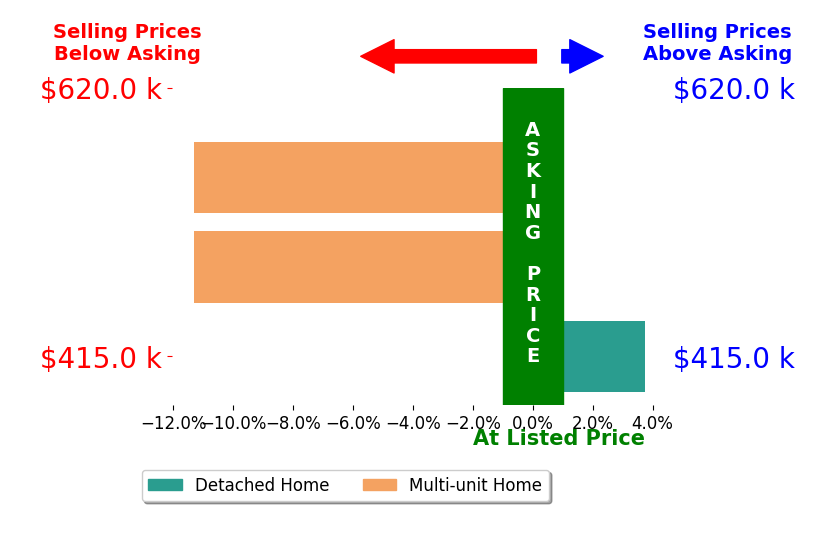 Bar chart comparing asking price vs selling price for Jason Arnold