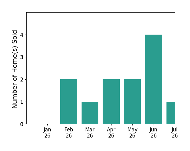 Bar chart of total home sales by Bryan Hossack over the past 12 months