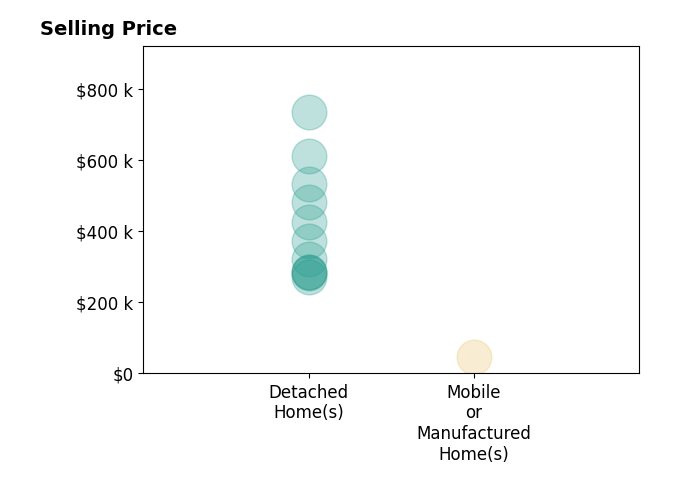 Histogram of home sales price ranges for Bryan Hossack