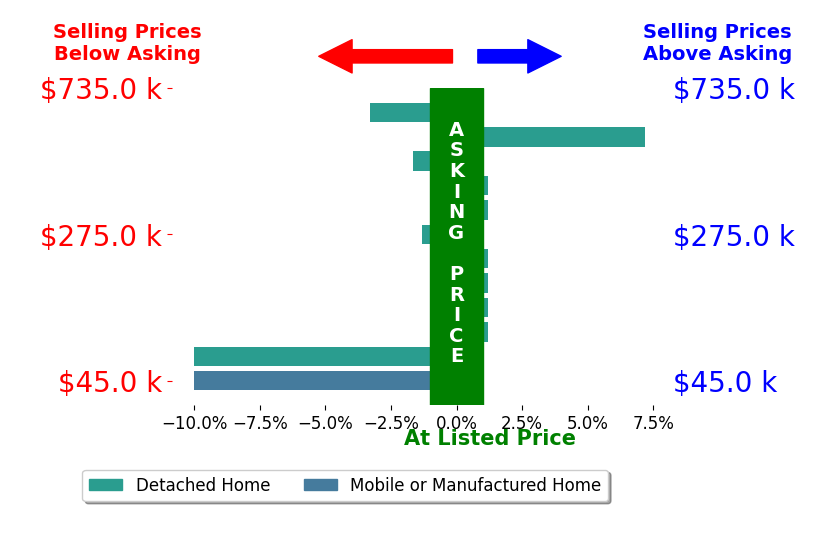 Bar chart comparing asking price vs selling price for Bryan Hossack