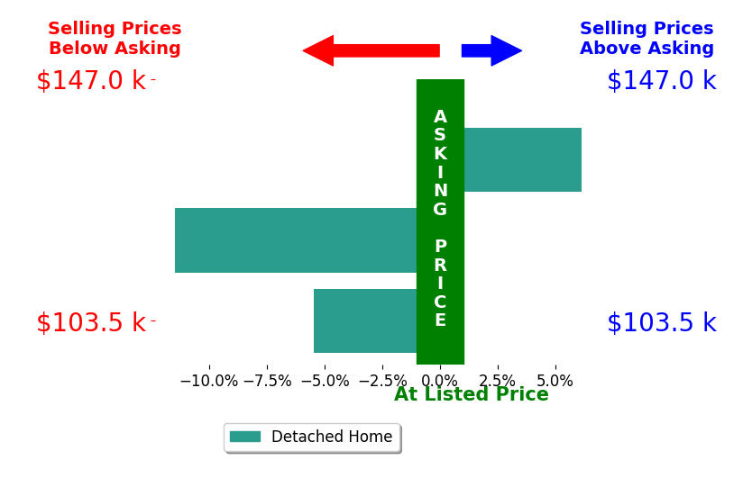 Dawn Brodt's sold homes closed 3.6% below asking on average, with 1 homes above, 2 below, and 0 at asking price.