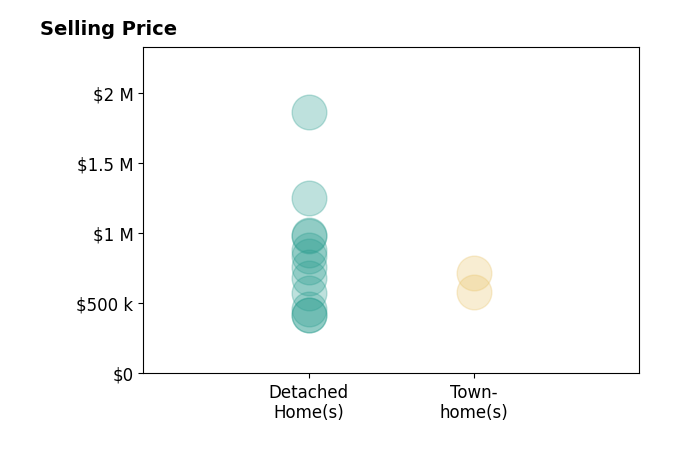 Histogram of home sales price ranges for Rima Rafeh