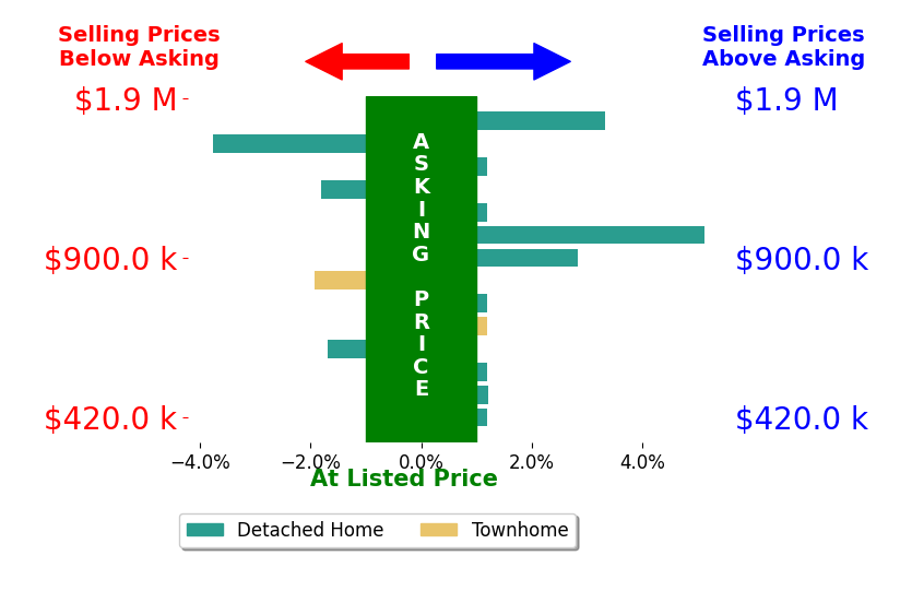 Bar chart comparing asking price vs selling price for Rima Rafeh