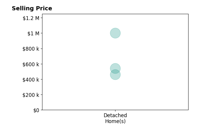 Histogram of home sales price ranges for Vicky De La Herran