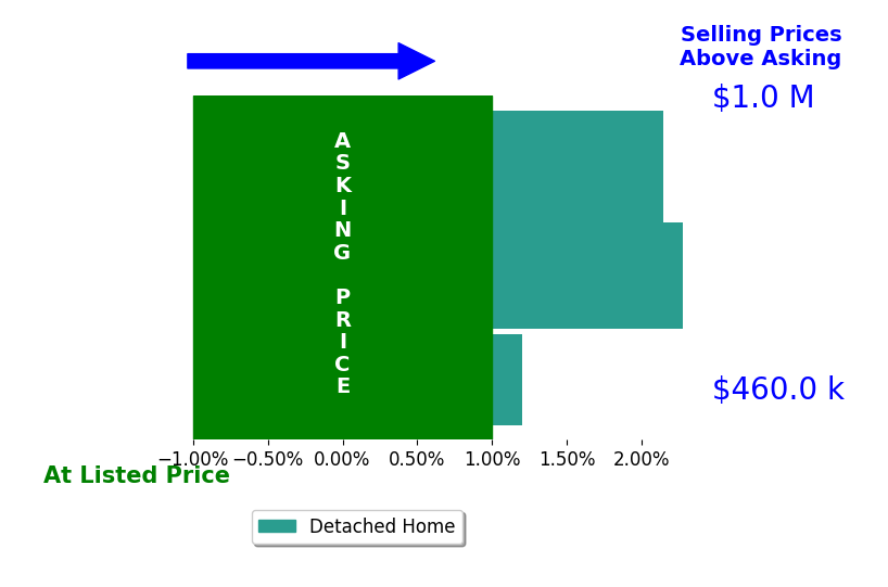 Bar chart comparing asking price vs selling price for Vicky De La Herran