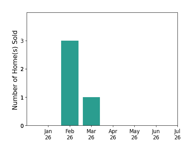 Bar chart of total home sales by ROBERT SORIANO over the past 12 months