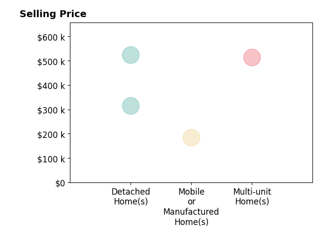 Histogram of home sales price ranges for ROBERT SORIANO