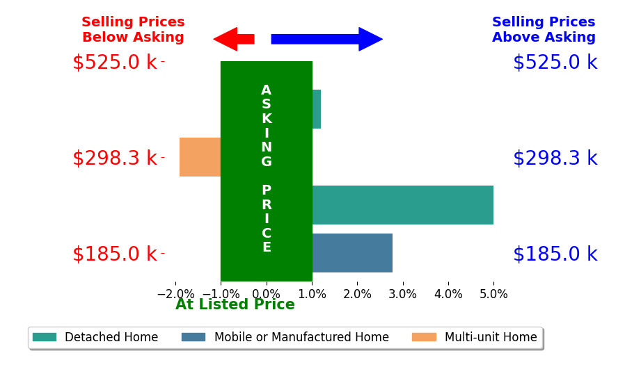 Bar chart comparing asking price vs selling price for ROBERT SORIANO