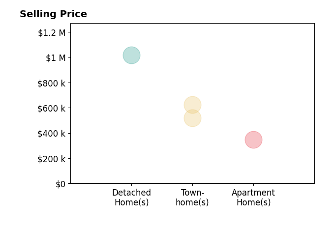 Histogram of home sales price ranges for Hector Curiel