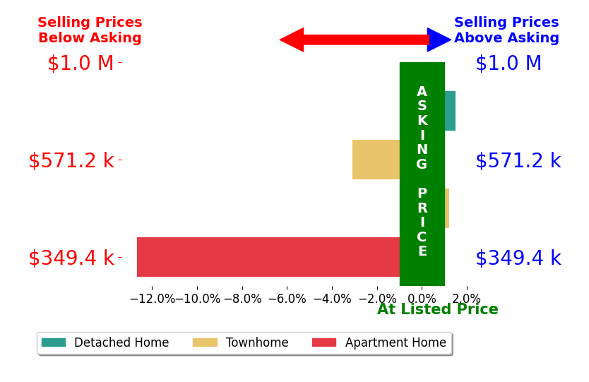 Bar chart comparing asking price vs selling price for Hector Curiel
