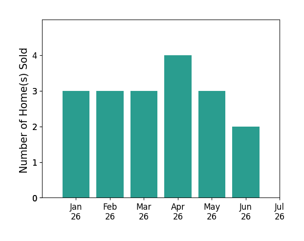 Bar chart of total home sales by Cesar Gomez over the past 12 months