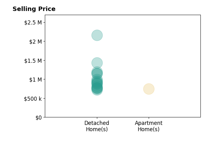 Histogram of home sales price ranges for Cesar Gomez