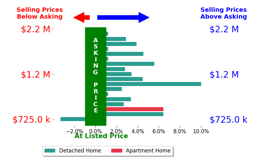Bar chart comparing asking price vs selling price for Cesar Gomez