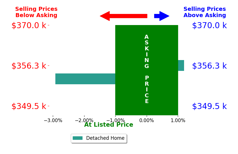Drew Kurtz's sold homes closed 1.5% below asking on average, with 0 homes above, 1 below, and 1 at asking price.