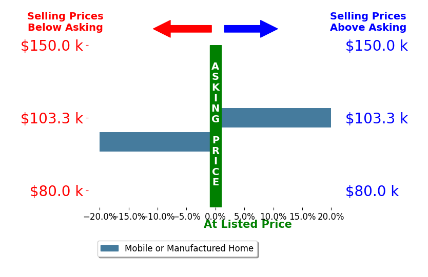 Bar chart comparing asking price vs selling price for April Chapman
