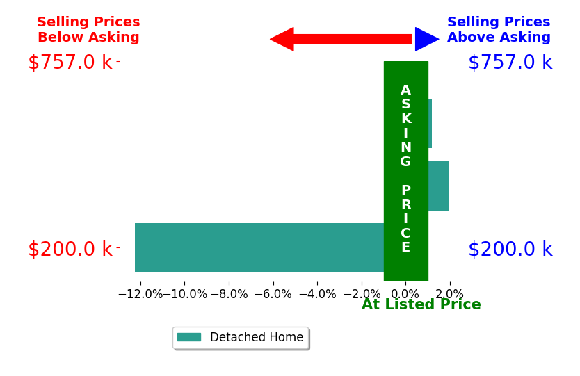 Aundrea Lillard's sold homes closed 3.4% below asking on average, with 1 homes above, 1 below, and 1 at asking price.