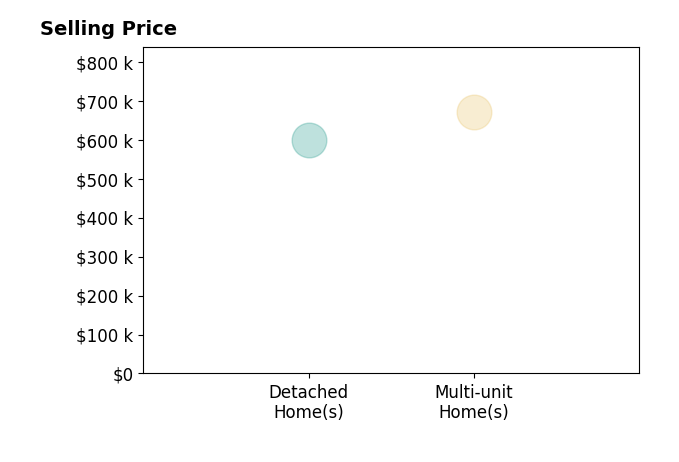 Histogram of home sales price ranges for Paola Melendez