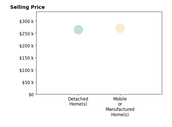 Bernadette Gingrass's sold homes include detached homes at $265K, mobile or manufactured homes at $270K.