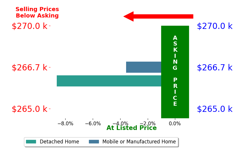 Bernadette Gingrass's sold homes closed 6.1% below asking on average, with 0 homes above, 2 below, and 0 at asking price.