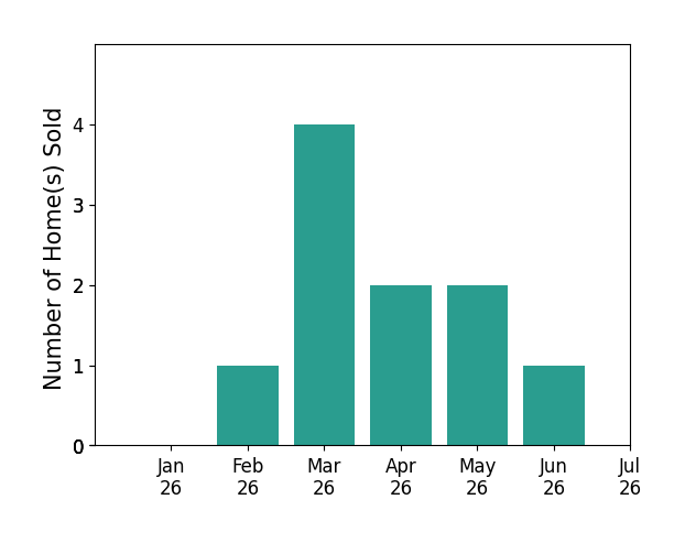 Bar chart of total home sales by RUDY LIRA KUSUMA over the past 12 months