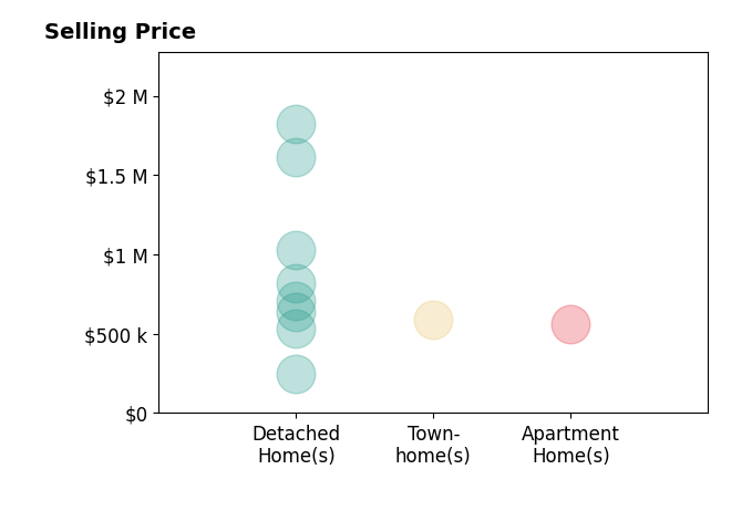Histogram of home sales price ranges for RUDY LIRA KUSUMA